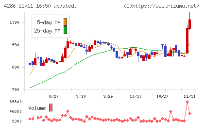 CLホールディングスチャート