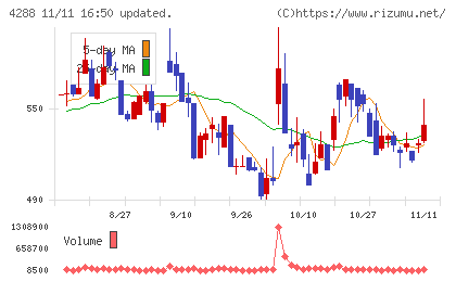 アズジェントチャート