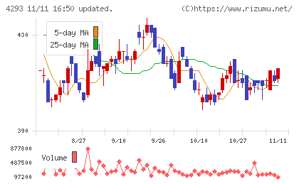 セプテーニ・ホールディングスチャート