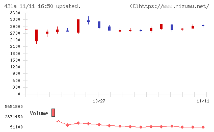 ユーソナーチャート