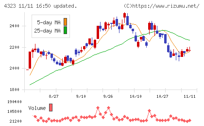 日本システム技術チャート