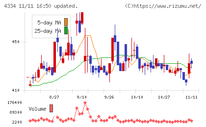 ユークスチャート