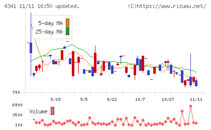 西菱電機チャート