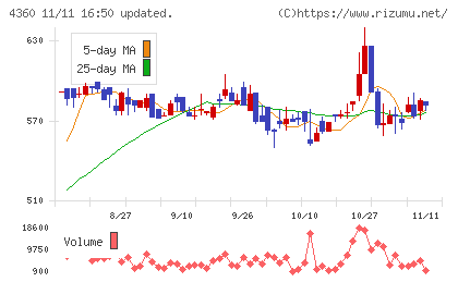 マナック・ケミカル・パートナーズチャート