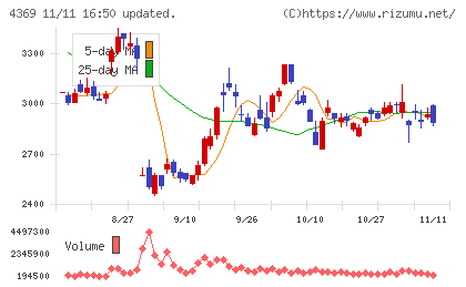 トリケミカル研究所チャート