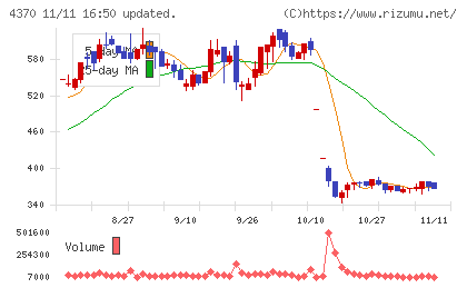 モビルスチャート