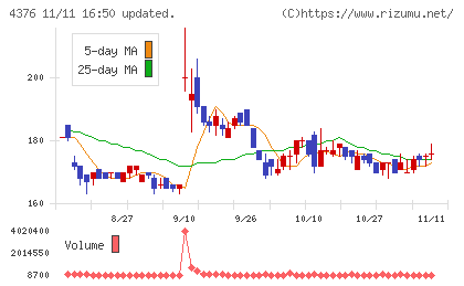 くふうカンパニーホールディングスチャート