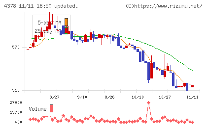 ＣＩＮＣチャート