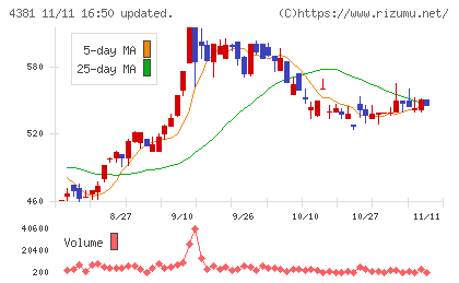 ビープラッツチャート