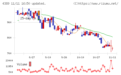 プロパティデータバンクチャート