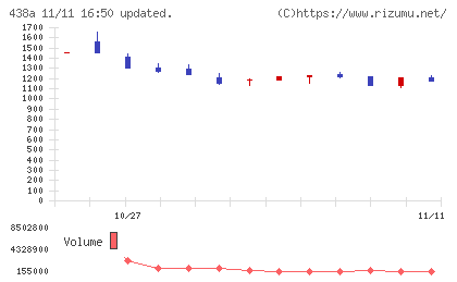 インフキュリオンチャート