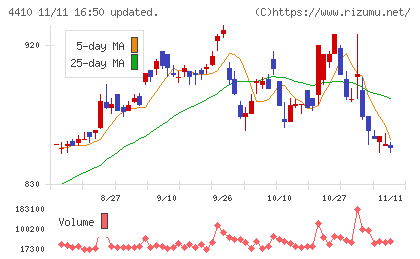 ハリマ化成グループチャート