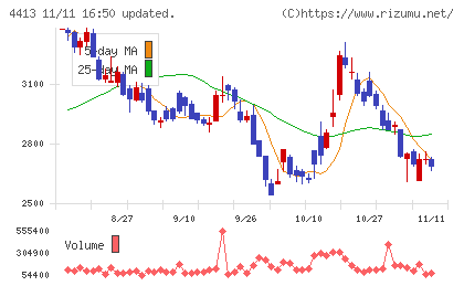 ボードルアチャート