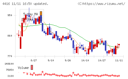 Ｔｒｕｅ　Ｄａｔａチャート