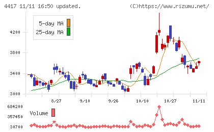 グローバルセキュリティエキスパートチャート
