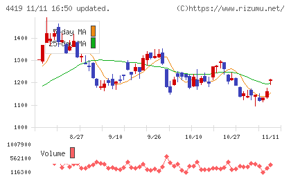 Ｆｉｎａｔｅｘｔホールディングスチャート
