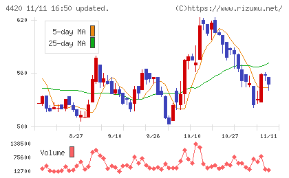 イーソルチャート