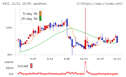ディ・アイ・システムチャート