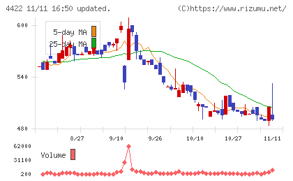 ＶＡＬＵＥＮＥＸチャート
