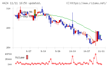 Ａｍａｚｉａチャート