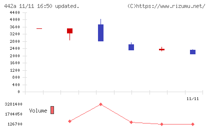 クラシコチャート