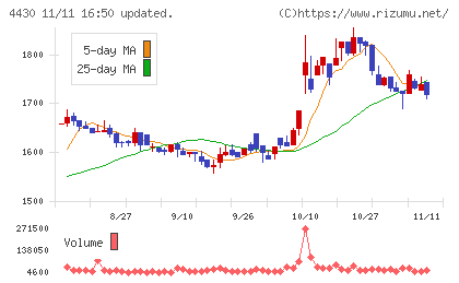 東海ソフトチャート