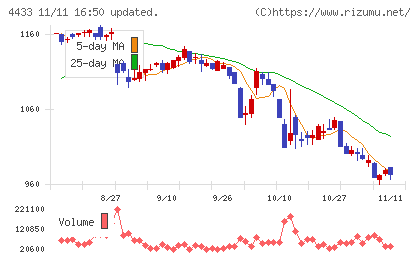 ヒト・コミュニケーションズ・ホールディングスチャート