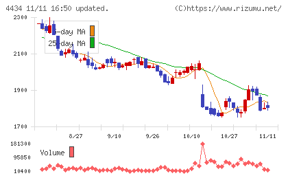 サーバーワークスチャート