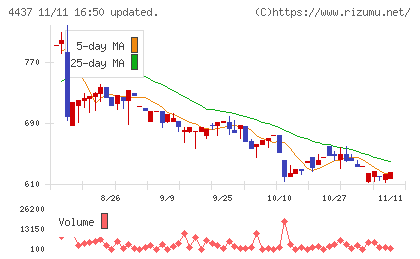 ｇｏｏｄｄａｙｓホールディングスチャート
