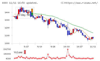 ヴィッツチャート