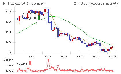 トビラシステムズチャート