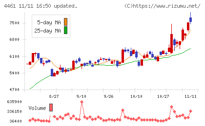 第一工業製薬チャート