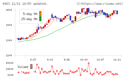 日華化学チャート