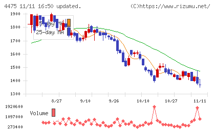 ＨＥＮＮＧＥチャート