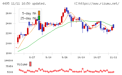 アイキューブドシステムズチャート