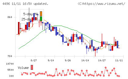 コマースＯｎｅホールディングスチャート