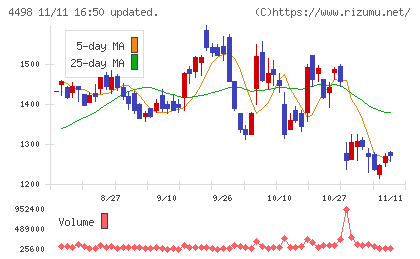 サイバートラストチャート