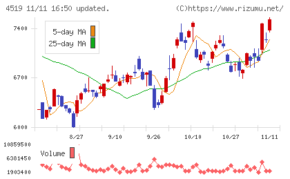 中外製薬チャート