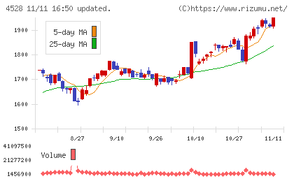 小野薬品工業チャート