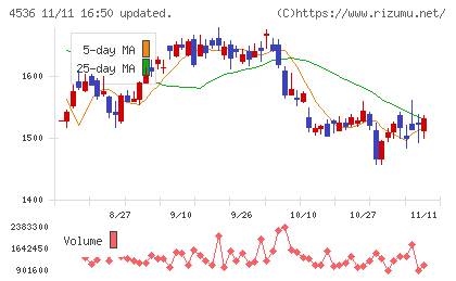 参天製薬チャート