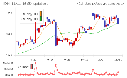 Ｈ．Ｕ．グループホールディングスチャート