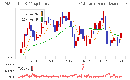 生化学工業チャート