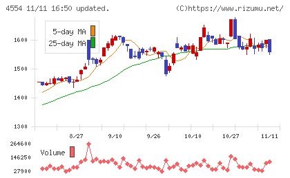 富士製薬工業チャート