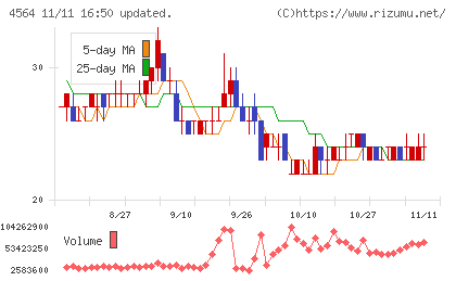 オンコセラピー・サイエンスチャート