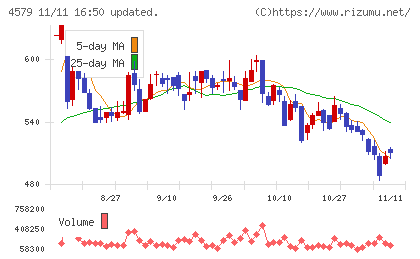 ラクオリア創薬チャート