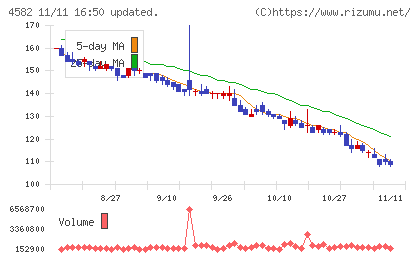シンバイオ製薬チャート