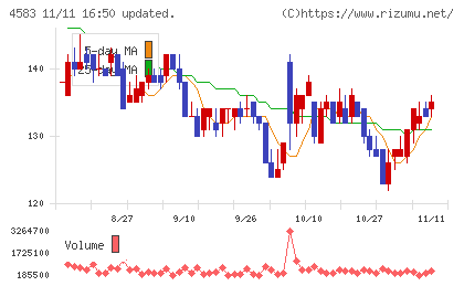 カイオム・バイオサイエンスチャート
