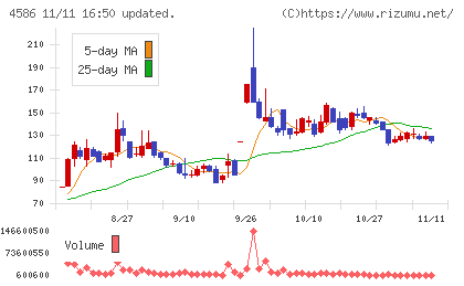 メドレックスチャート