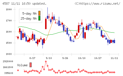 ペプチドリームチャート