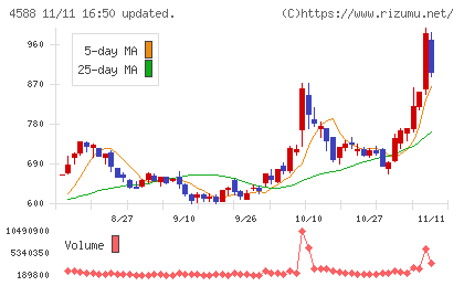 オンコリスバイオファーマチャート